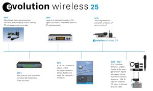 25 Jahre Evolution Wireless Serie (Grafiken: Sennheiser)